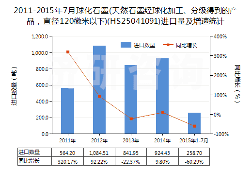 2011-2015年7月球化石墨(天然石墨經(jīng)球化加工、分級(jí)得到的產(chǎn)品，直徑120微米以下)(HS25041091)進(jìn)口量及增速統(tǒng)計(jì)
